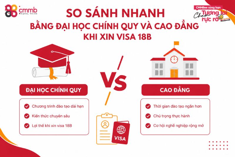 So sánh nhanh bằng đại học chính quy và cao đẳng khi xin visa 18B