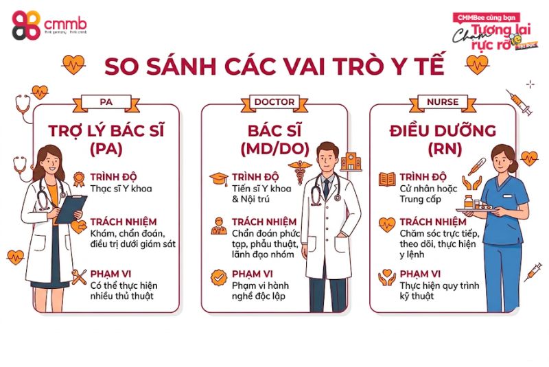 So sánh nhanh nghề trợ lý bác sĩ với bác sĩ và điều dưỡng