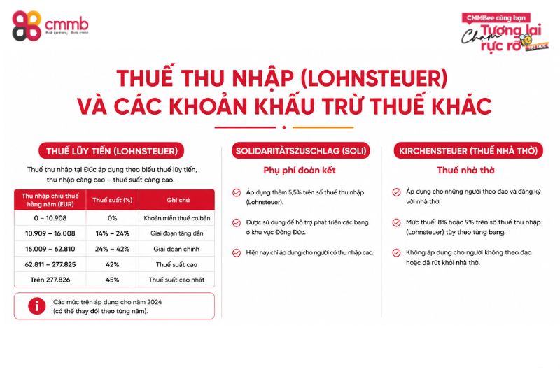 Cách tính lương thực nhận sau thuế visa 18B Đức 2 Thuế thu nhập (Lohnsteuer) và các khoản khấu trừ thuế khác