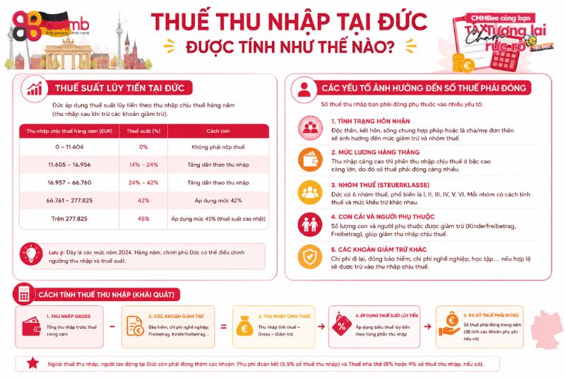Visa 18B đóng thuế như thế nào ở Đức? Cập nhật mới nhất 2 Thuế thu nhập tại Đức được tính như thế nào?