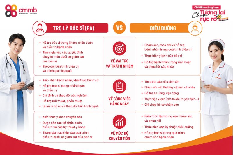Trợ lý bác sĩ khác điều dưỡng như thế nào? So sánh chi tiết 1 Trợ lý bác sĩ khác điều dưỡng như thế nào?