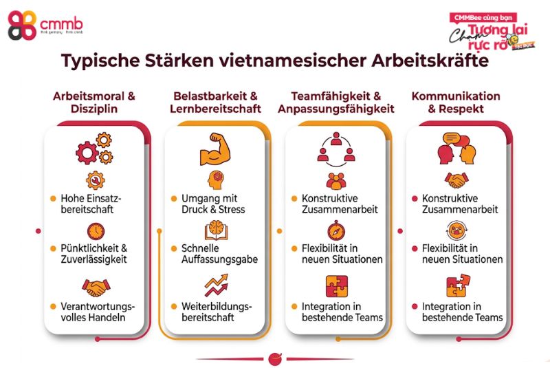 Bewerberprofil Vietnam: Kompetenzen, Perspektiven 1 Typische Stärken vietnamesischer Arbeitskräfte