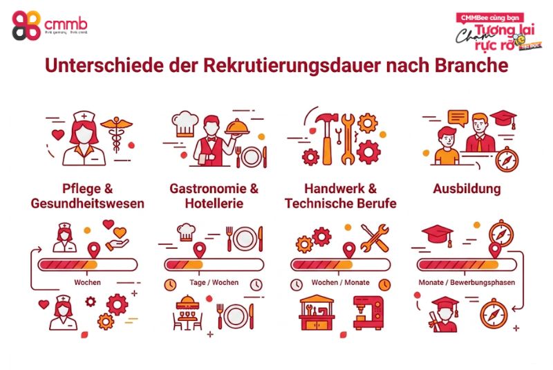 Unterschiede der Rekrutierungsdauer nach Branche