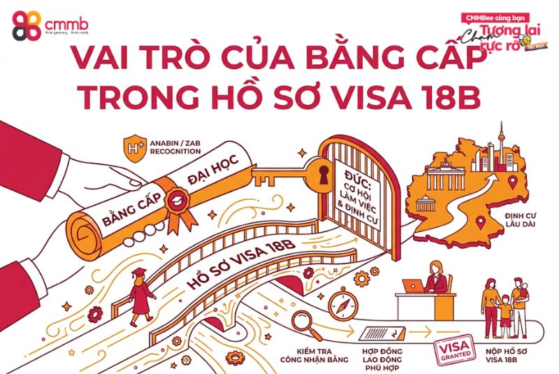 Bằng online có xin visa 18B được không? 4 Yếu tố quyết định 1 Vai trò của bằng cấp trong hồ sơ visa 18B