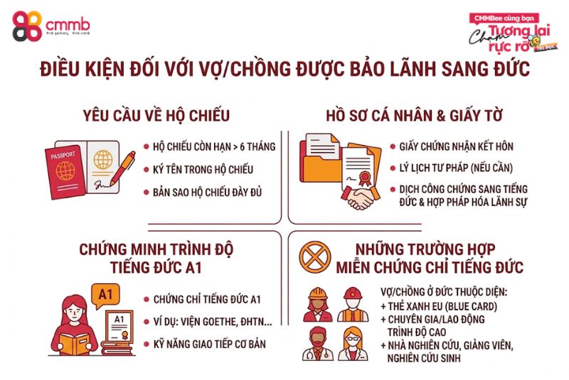 Visa 18B bảo lãnh vợ chồng: Điều kiện, quy trình 2 Vợ hoặc chồng được bảo lãnh sang Đức cần đáp ứng điều kiện gì?