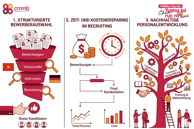 Vorteile der Zusammenarbeit mit CMMB Vietnam
