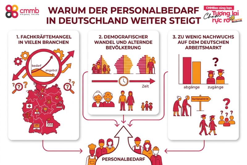 Warum der Personalbedarf in Deutschland weiter steigt