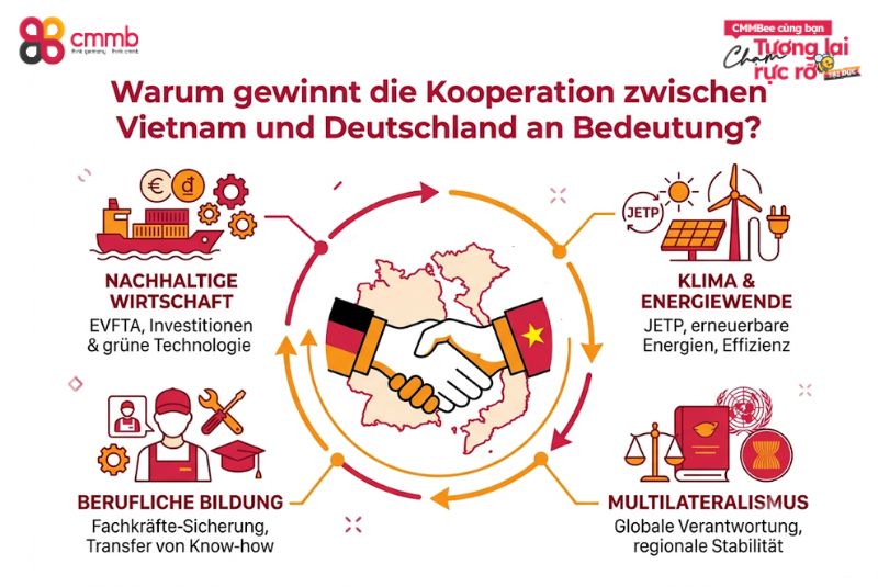 Warum gewinnt die Kooperation zwischen Vietnam und Deutschland an Bedeutung?