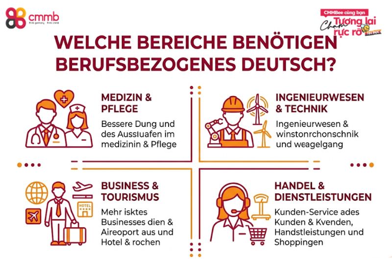 Welche Bereiche benötigen berufsbezogenes Deutsch?