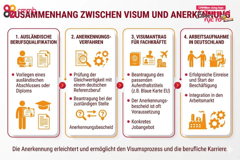Visum und Anerkennung Vietnam: Ablauf, Dokumente 1 Zusammenhang zwischen Visum und Anerkennung