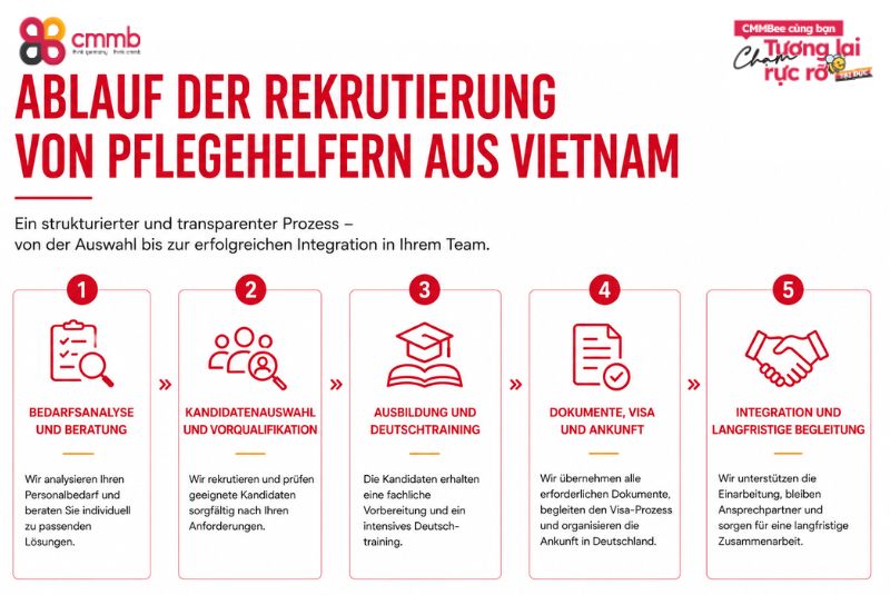 Ablauf der Rekrutierung von Pflegehelfern aus Vietnam