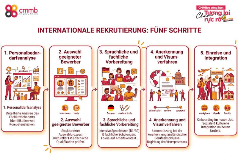 Pflegekräfte aus vietnam für pflegeheime 2026: Komplettguide 3 Ablauf der Rekrutierung von Vietnam nach Deutschland