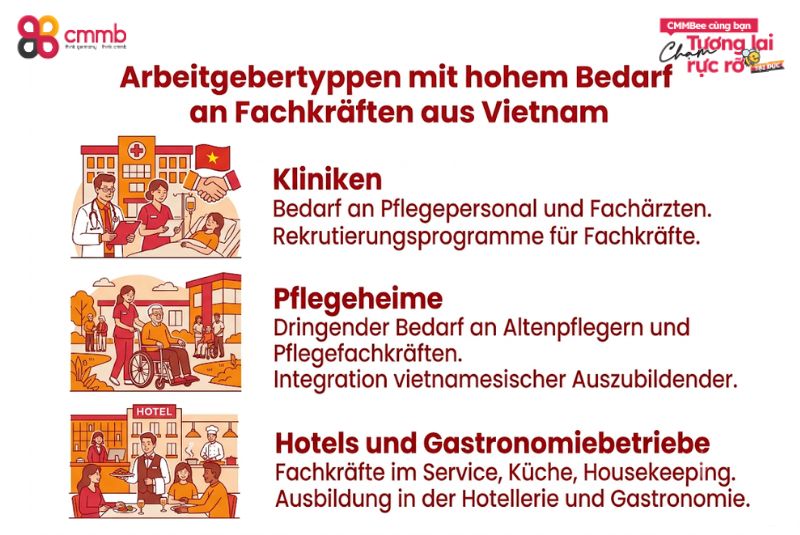Arbeitgebertypen mit hohem Rekrutierungsbedarf aus Vietnam