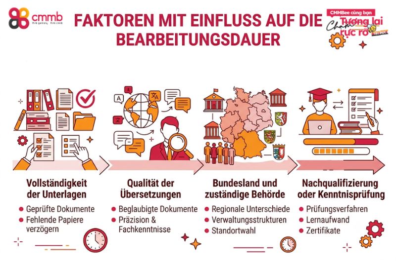 Wie lange dauert Anerkennung Pflege Vietnam? Dauer & Ablauf 2 Faktoren mit Einfluss auf die Bearbeitungsdauer