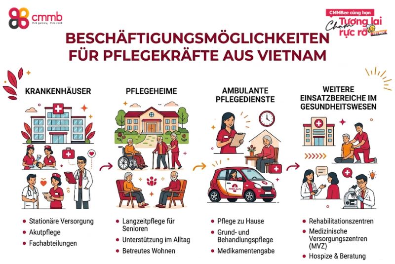 Dürfen Pflegekräfte aus Vietnam in Deutschland arbeiten? 2 Beschäftigungsmöglichkeiten für Pflegekräfte aus Vietnam