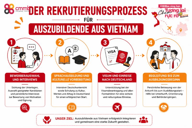 Auszubildende aus Vietnam in der Pflege: Rekrutierungsprozess 2 Der Rekrutierungsprozess für Auszubildende aus Vietnam