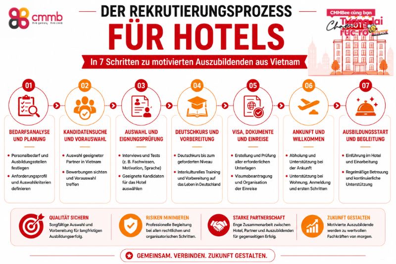 Auszubildende aus Vietnam in der Hotellerie: 3 Vorteile 3 Der Rekrutierungsprozess für Hotels