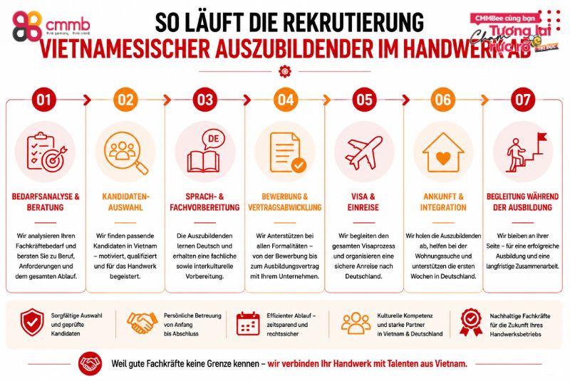 So läuft die Rekrutierung vietnamesischer Auszubildender im Handwerk ab