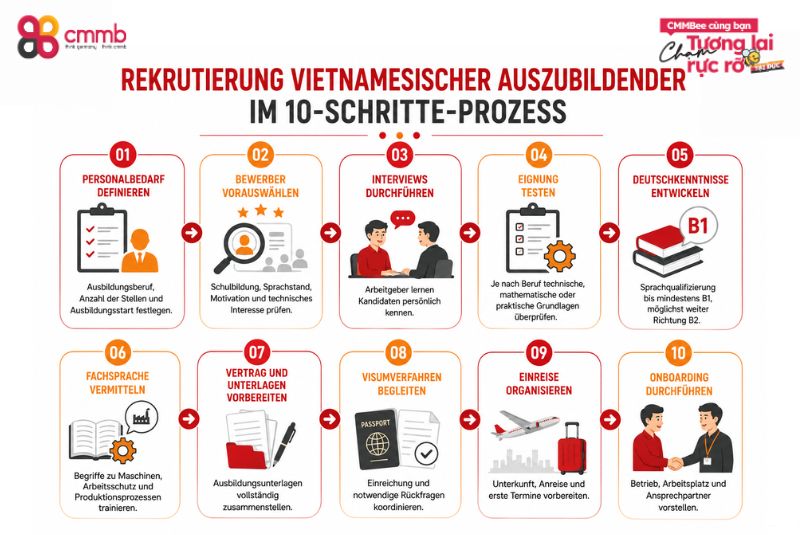 Auszubildende aus Vietnam in der Industrie einstellen 3 So läuft die Rekrutierung von Auszubildenden aus Vietnam