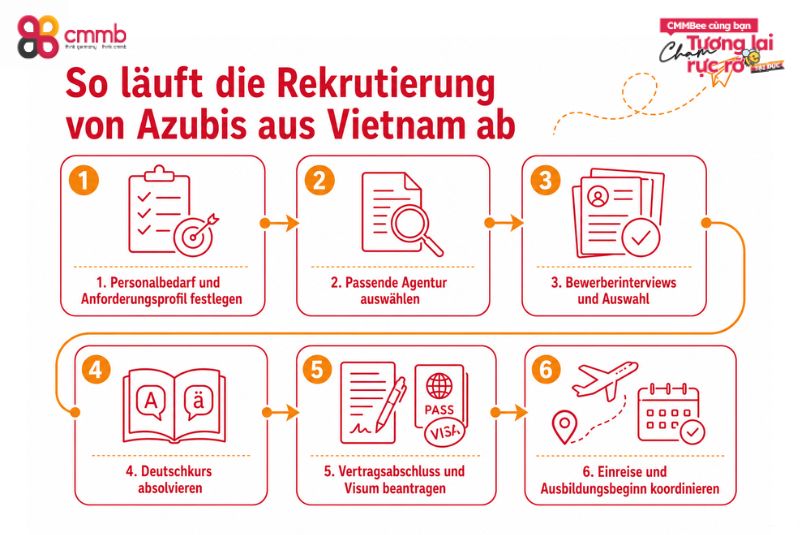 Auszubildende aus Vietnam im Einzelhandel gewinnen 3 So läuft die Rekrutierung von Azubis aus Vietnam ab