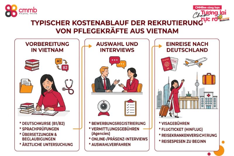Was kostet rekrutierung Pflegekräfte Vietnam? 2 Typischer Kostenablauf während des Rekrutierungsprozesses
