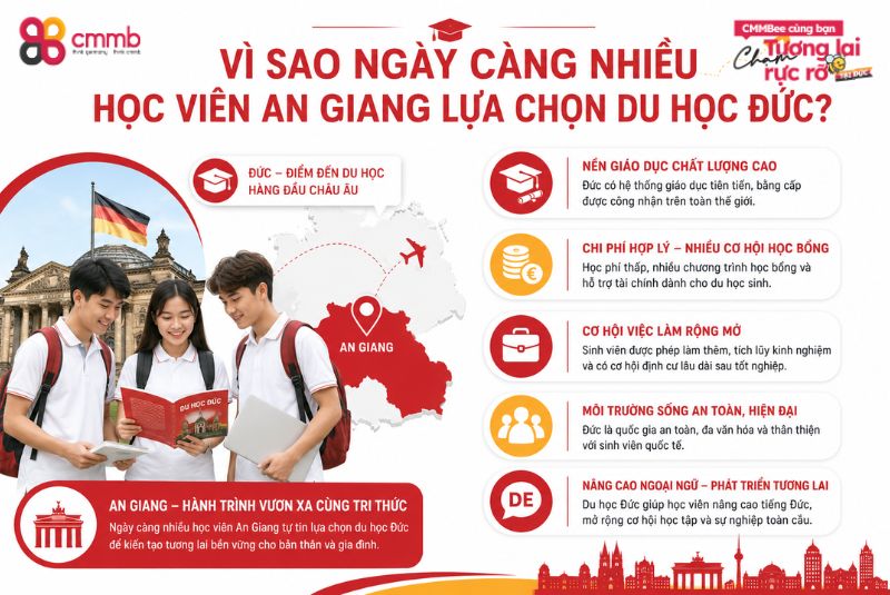 Vì sao ngày càng nhiều học viên An Giang lựa chọn du học Đức?