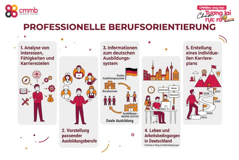 Was umfasst eine professionelle Berufsorientierung?