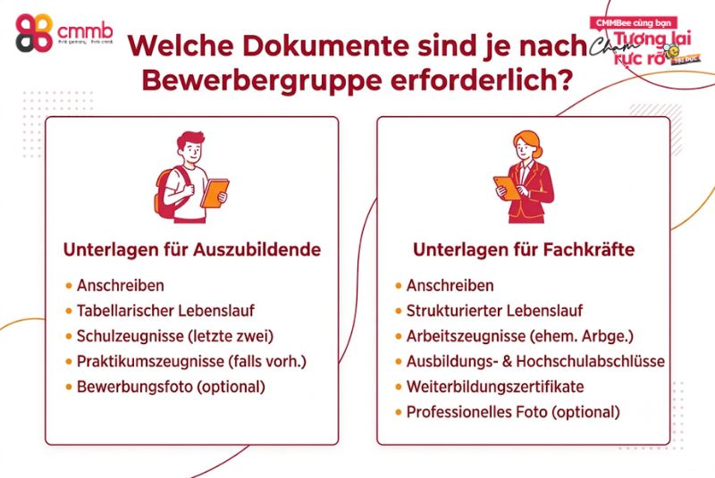 Bewerberunterlagen Vietnam für deutsche Arbeitgeber 2 Welche Dokumente sind je nach Bewerbergruppe erforderlich?