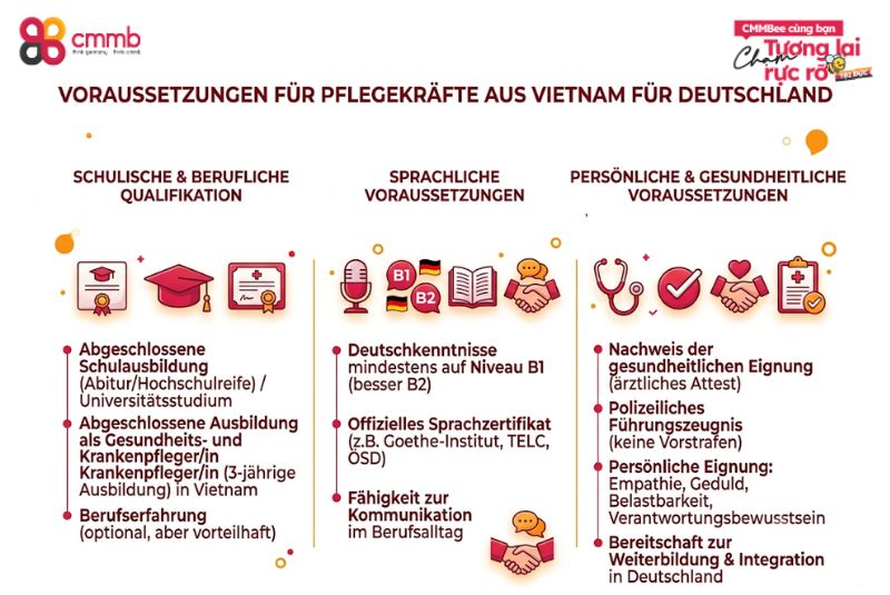 Welche Voraussetzungen brauchen Pflegekräfte aus Vietnam? 1 Welche Voraussetzungen brauchen Pflegekräfte aus Vietnam für Deutschland?