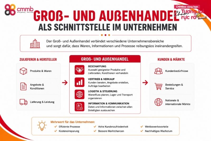 Auszubildende aus Vietnam im Groß- und Außenhandel rekrutieren 1 Groß- und Außenhandel als Schnittstelle im Unternehmen