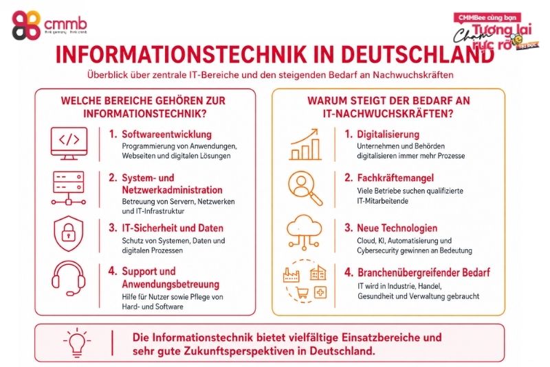 Auszubildende aus Vietnam in der Informationstechnik 1 Informationstechnik in Deutschland