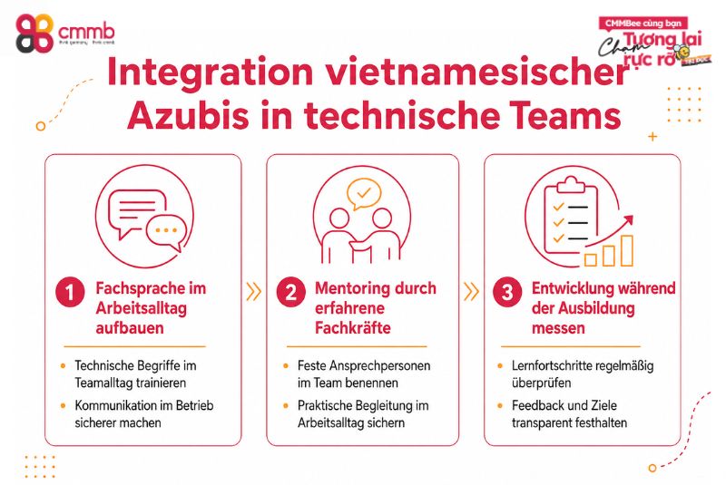 Auszubildende aus Vietnam in der Mechatronik und Automatisierungstechnik 3 Integration vietnamesischer Azubis in technische Teams