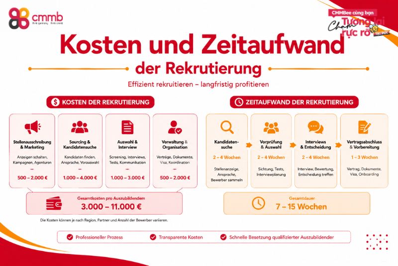 Kosten und Zeitaufwand der Rekrutierung