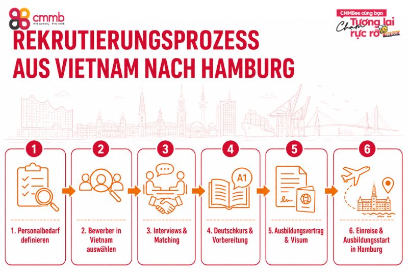 Auszubildende aus Vietnam in Hamburg rekrutieren 2 Rekrutierungsprozess aus Vietnam nach Hamburg