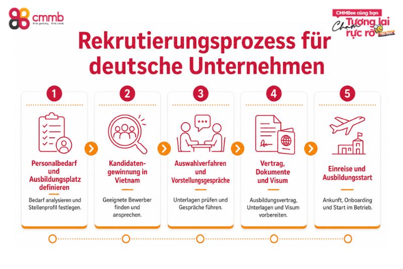 Rekrutierungsprozess für deutsche Unternehmen