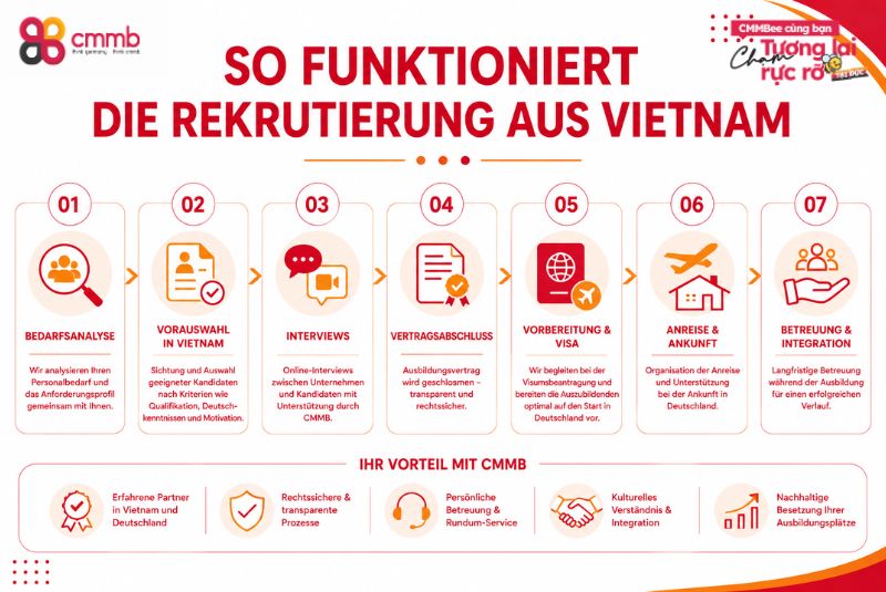Auszubildende aus Vietnam in Thüringen rekrutieren 2 So funktioniert die Rekrutierung aus Vietnam