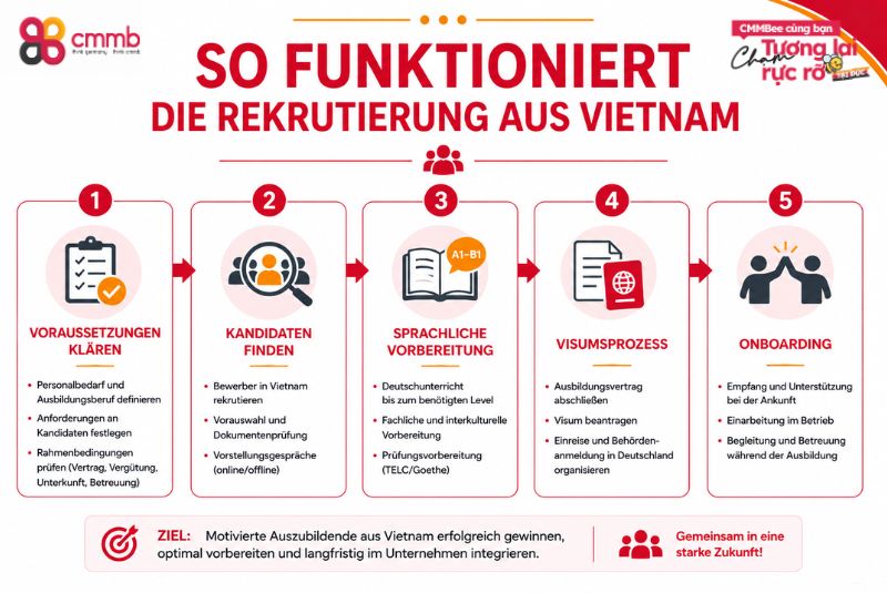 Auszubildende aus Vietnam in Schleswig-Holstein rekrutieren 3 So funktioniert die Rekrutierung aus Vietnam