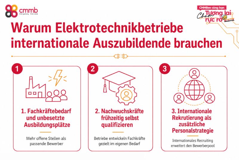 Auszubildende aus Vietnam in der Elektrotechnik für Unternehmen 1 Warum Elektrotechnikbetriebe internationale Auszubildende brauchen