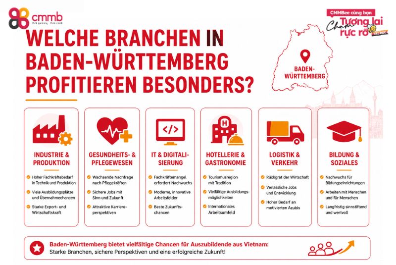 Auszubildende aus Vietnam in Baden-Württemberg rekrutieren 2 Welche Branchen in Baden-Württemberg profitieren besonders?