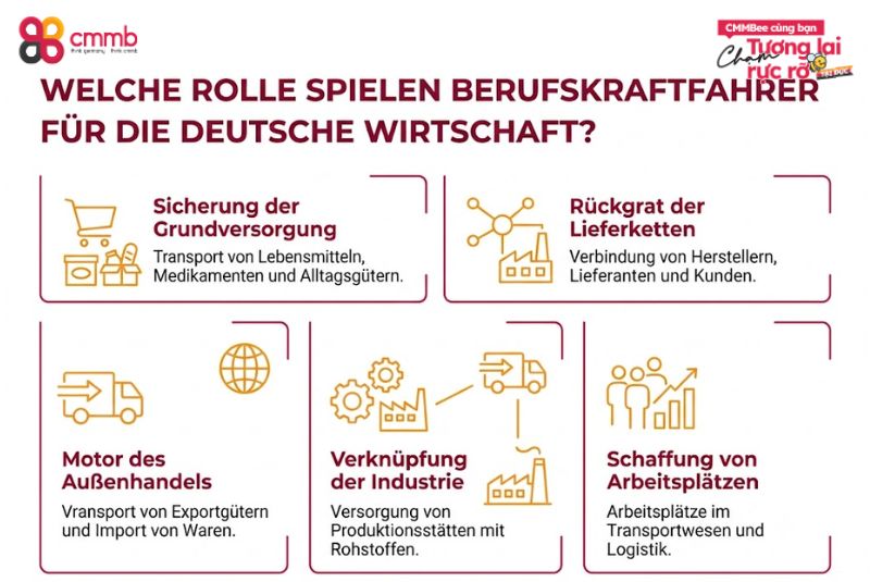 Auszubildende aus Vietnam als Berufskraftfahrer 1 Welche Rolle spielen Berufskraftfahrer für die deutsche Wirtschaft?