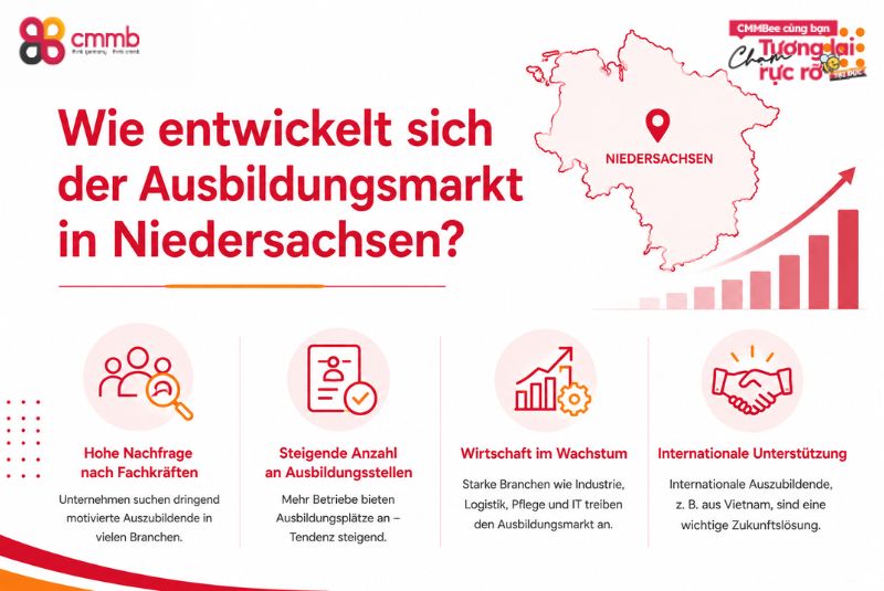 Auszubildende aus Vietnam in Niedersachsen rekrutieren 1 Wie entwickelt sich der Ausbildungsmarkt in Niedersachsen?