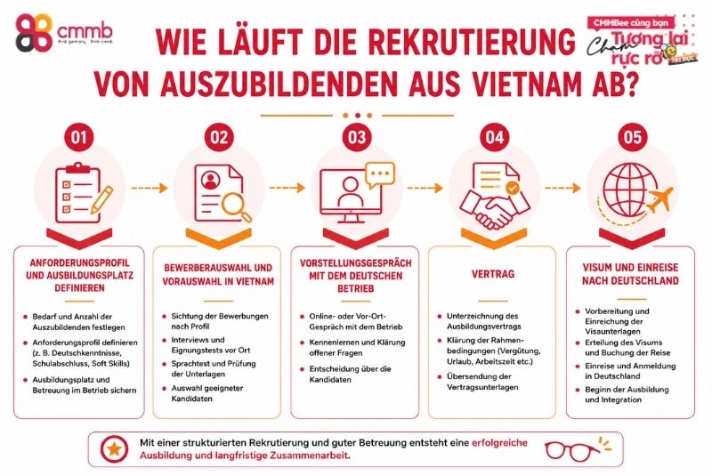 Wie läuft die Rekrutierung von Auszubildenden aus Vietnam ab?