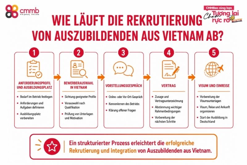 Wie läuft die Rekrutierung von Auszubildenden aus Vietnam ab?