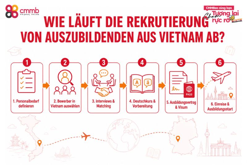Auszubildende aus Vietnam im Elektro- und Metallgewerbe 3 Wie läuft die Rekrutierung von Auszubildenden aus Vietnam ab?